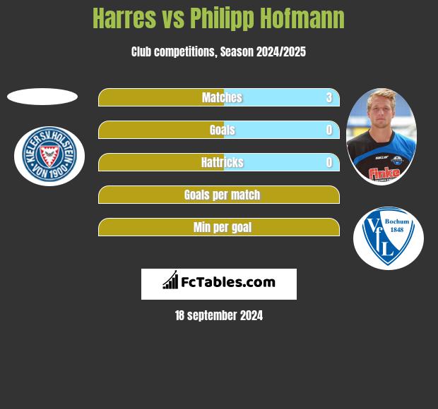 Harres vs Philipp Hofmann h2h player stats