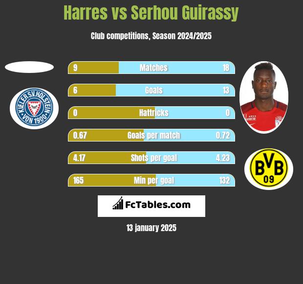 Harres vs Serhou Guirassy h2h player stats