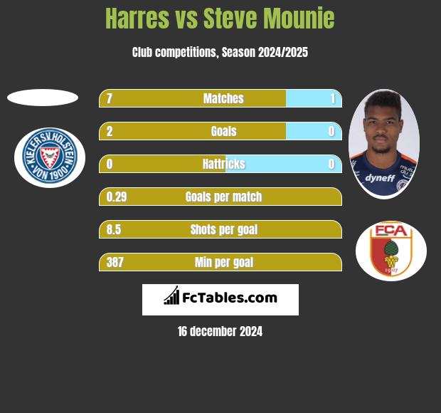 Harres vs Steve Mounie h2h player stats