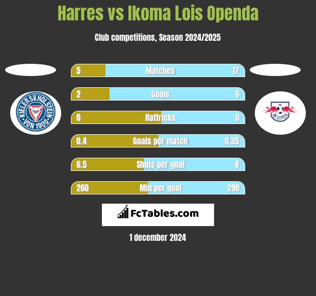 Harres vs Ikoma Lois Openda h2h player stats