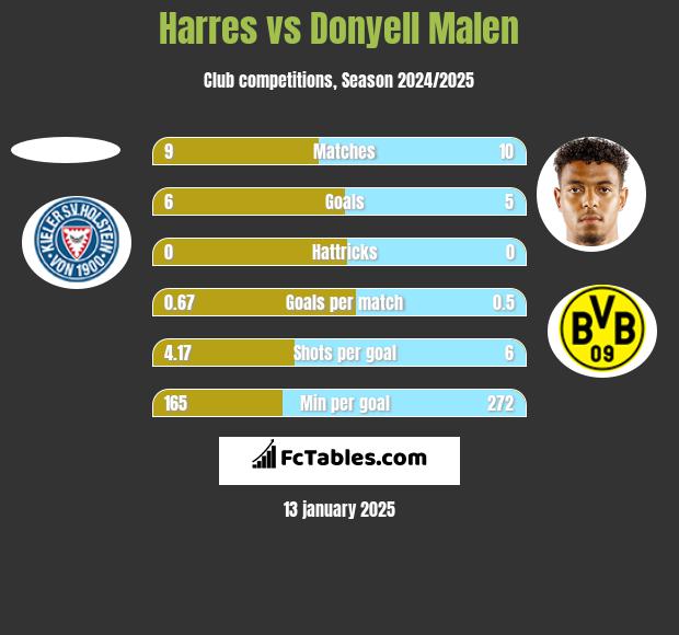 Harres vs Donyell Malen h2h player stats