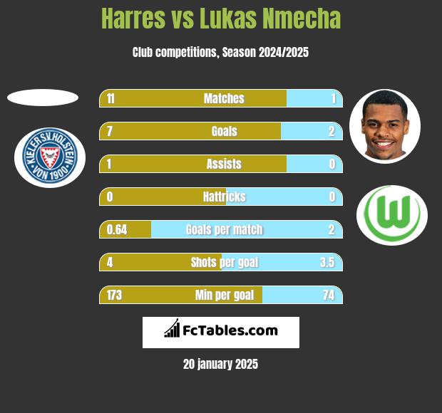 Harres vs Lukas Nmecha h2h player stats