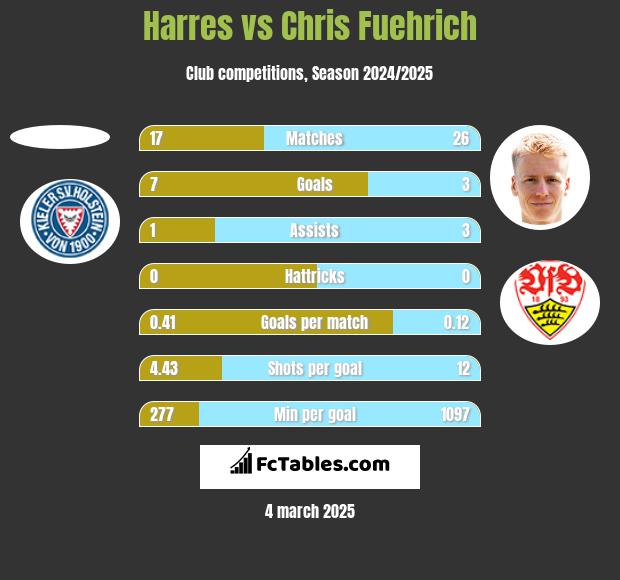 Harres vs Chris Fuehrich h2h player stats