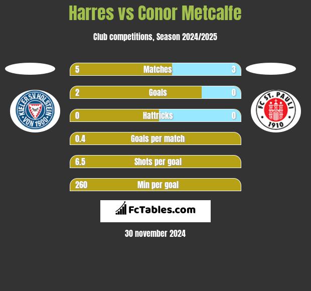 Harres vs Conor Metcalfe h2h player stats