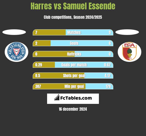 Harres vs Samuel Essende h2h player stats