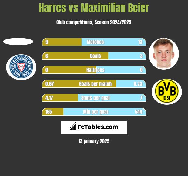 Harres vs Maximilian Beier h2h player stats