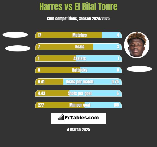 Harres vs El Bilal Toure h2h player stats