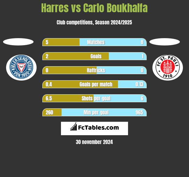 Harres vs Carlo Boukhalfa h2h player stats