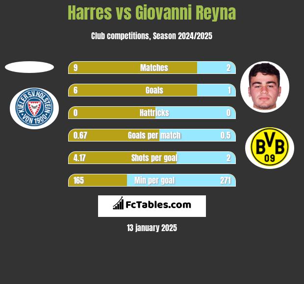 Harres vs Giovanni Reyna h2h player stats