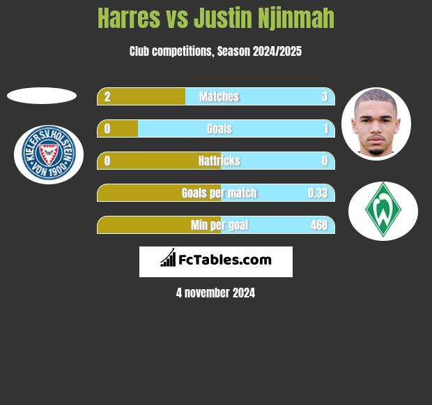 Harres vs Justin Njinmah h2h player stats