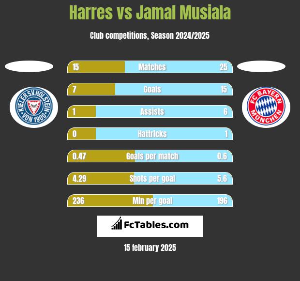 Harres vs Jamal Musiala h2h player stats