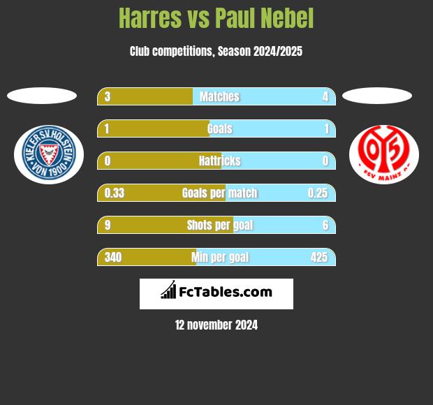 Harres vs Paul Nebel h2h player stats