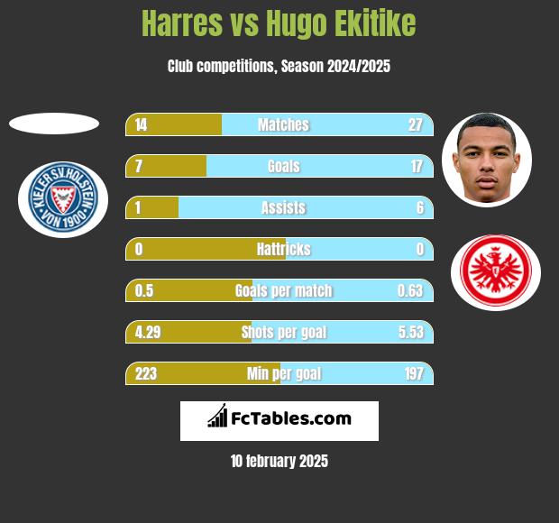 Harres vs Hugo Ekitike h2h player stats