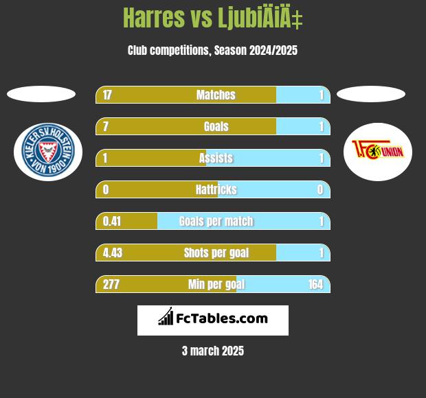 Harres vs LjubiÄiÄ‡ h2h player stats