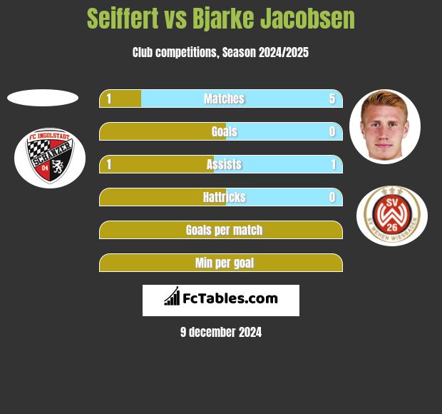 Seiffert vs Bjarke Jacobsen h2h player stats