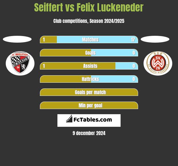 Seiffert vs Felix Luckeneder h2h player stats