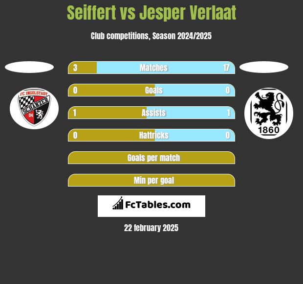 Seiffert vs Jesper Verlaat h2h player stats