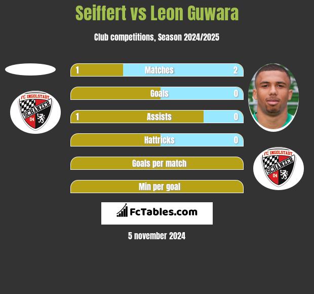 Seiffert vs Leon Guwara h2h player stats