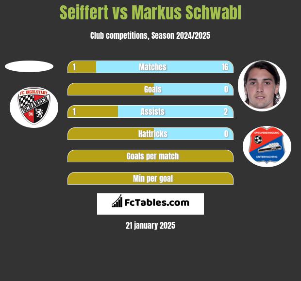 Seiffert vs Markus Schwabl h2h player stats