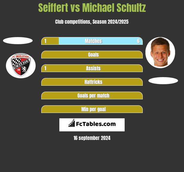 Seiffert vs Michael Schultz h2h player stats