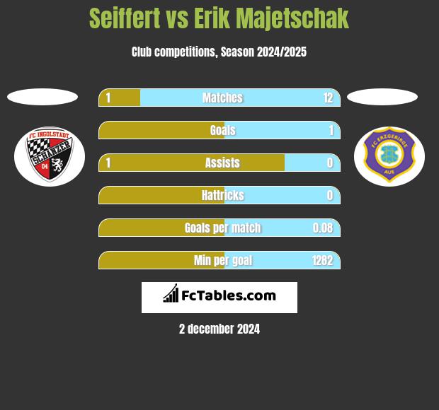 Seiffert vs Erik Majetschak h2h player stats