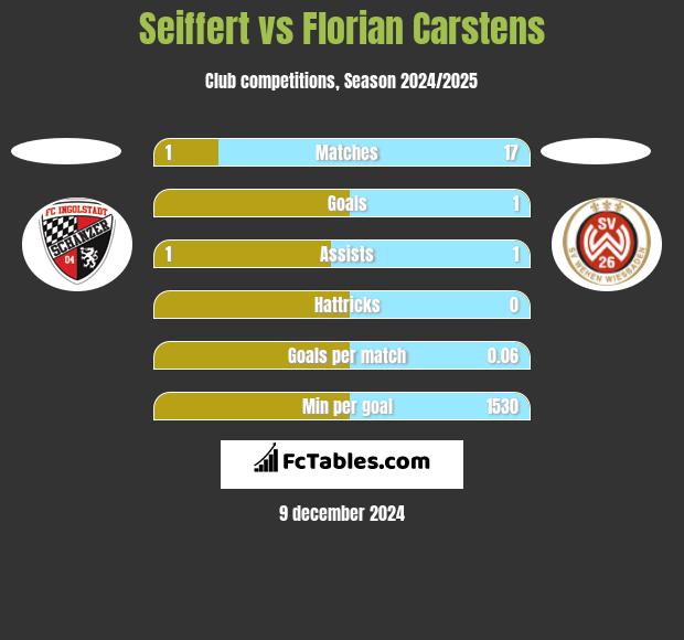 Seiffert vs Florian Carstens h2h player stats