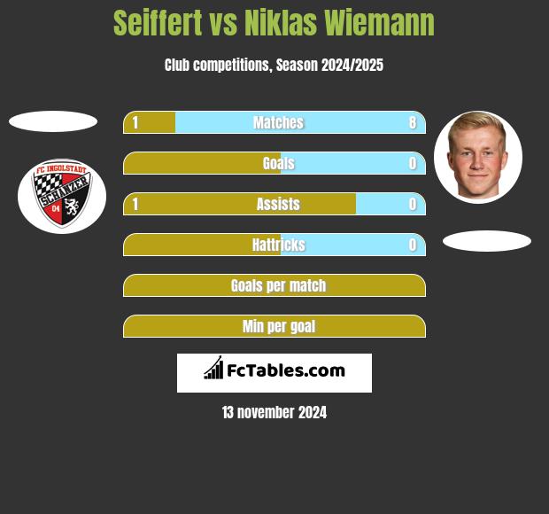 Seiffert vs Niklas Wiemann h2h player stats