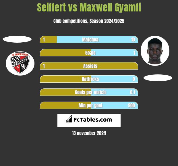 Seiffert vs Maxwell Gyamfi h2h player stats