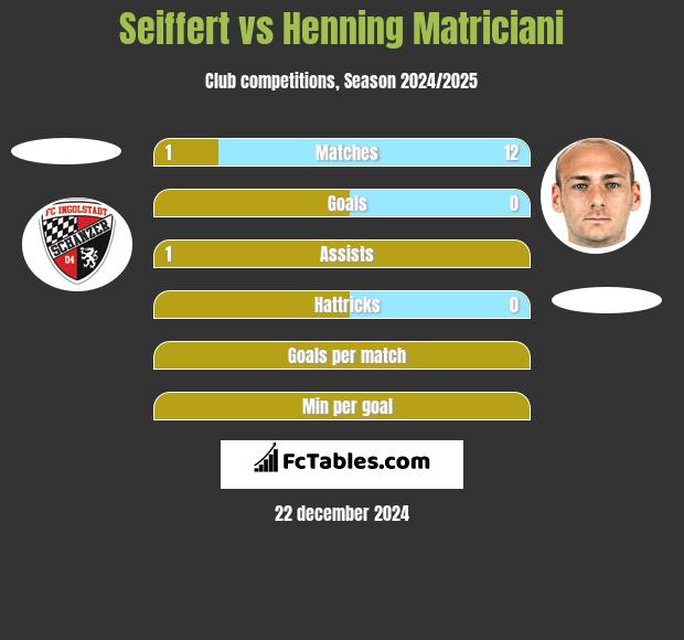 Seiffert vs Henning Matriciani h2h player stats