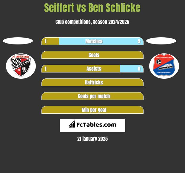 Seiffert vs Ben Schlicke h2h player stats