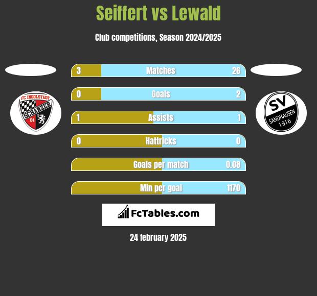 Seiffert vs Lewald h2h player stats