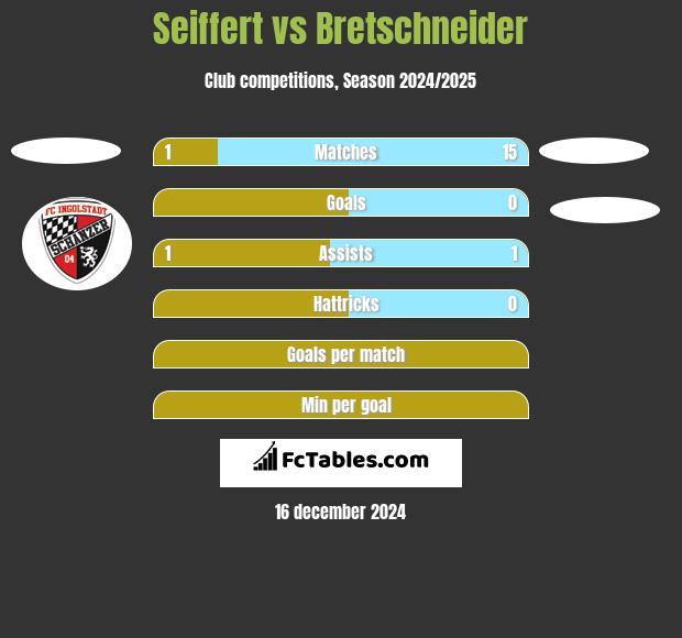 Seiffert vs Bretschneider h2h player stats