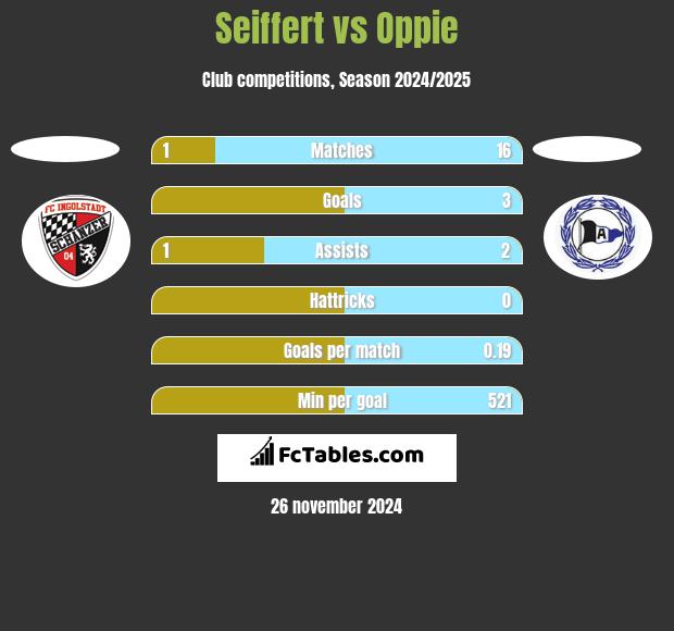 Seiffert vs Oppie h2h player stats