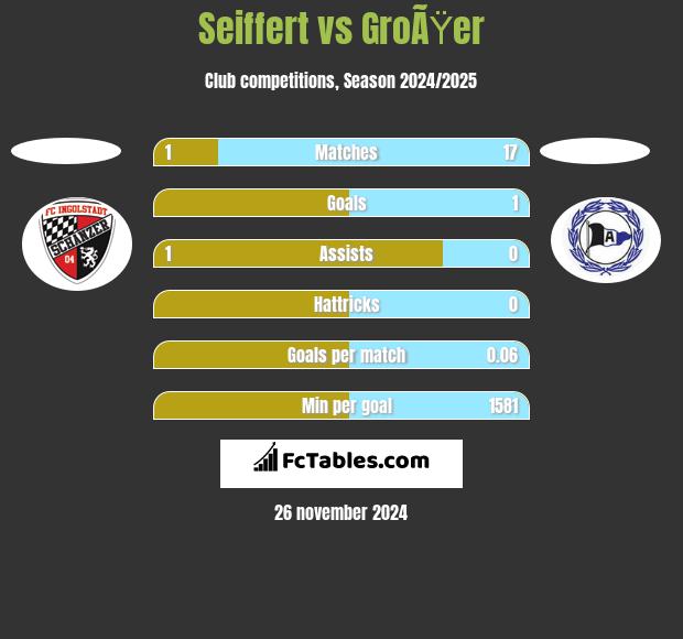 Seiffert vs GroÃŸer h2h player stats