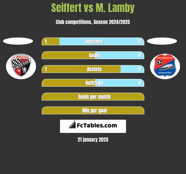 Seiffert vs M. Lamby h2h player stats