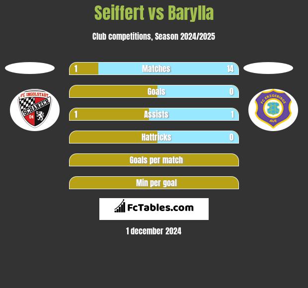 Seiffert vs Barylla h2h player stats