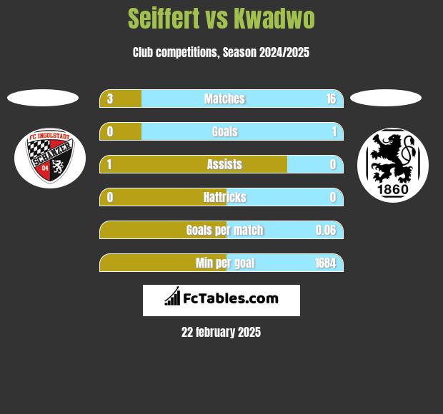 Seiffert vs Kwadwo h2h player stats