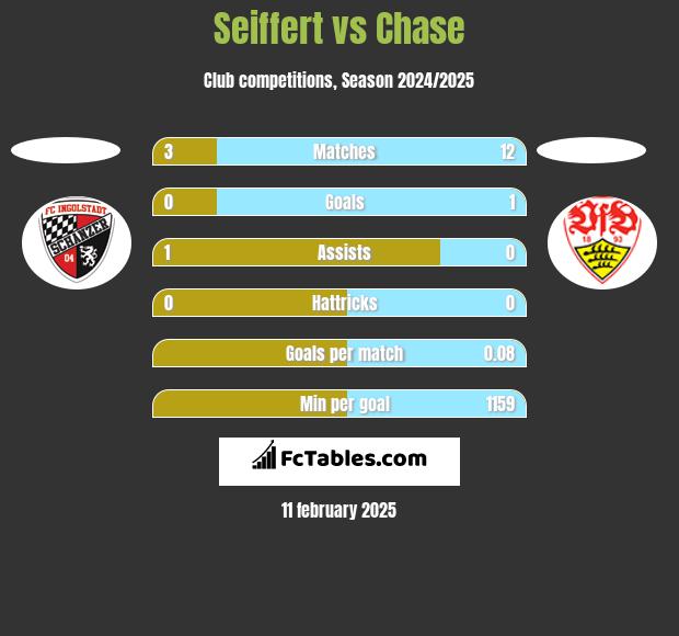 Seiffert vs Chase h2h player stats