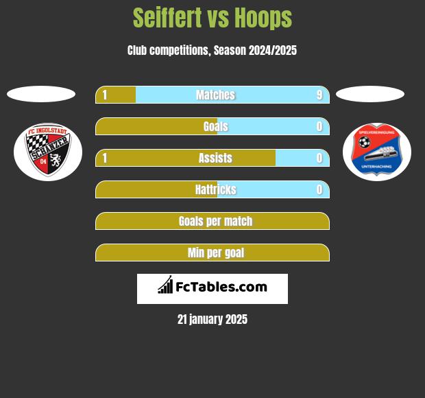 Seiffert vs Hoops h2h player stats