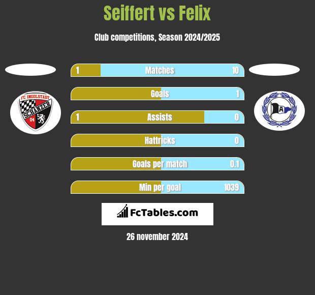 Seiffert vs Felix h2h player stats