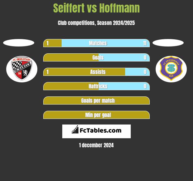 Seiffert vs Hoffmann h2h player stats