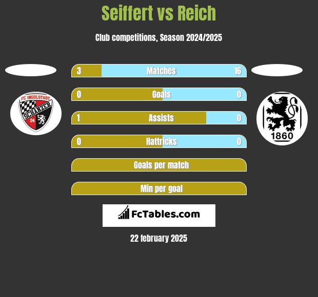 Seiffert vs Reich h2h player stats