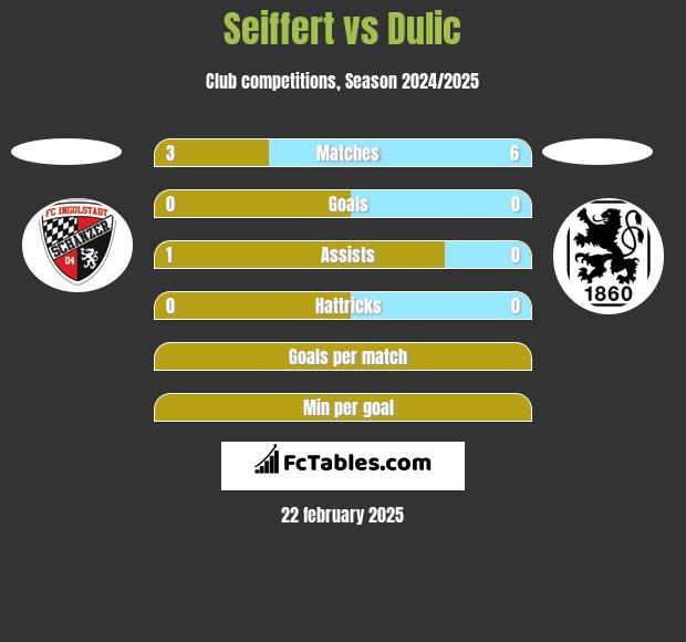 Seiffert vs Dulic h2h player stats