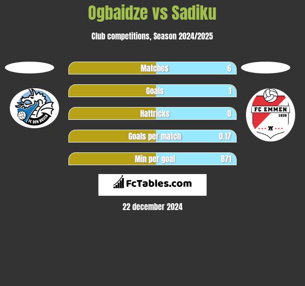 Ogbaidze vs Sadiku h2h player stats