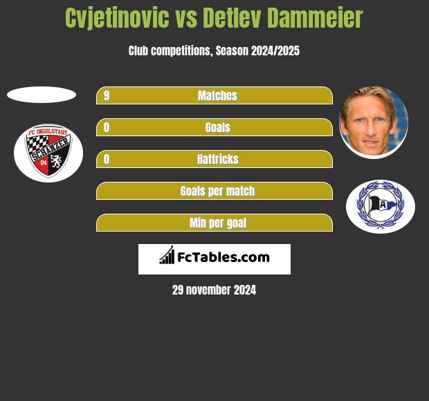 Cvjetinovic vs Detlev Dammeier h2h player stats