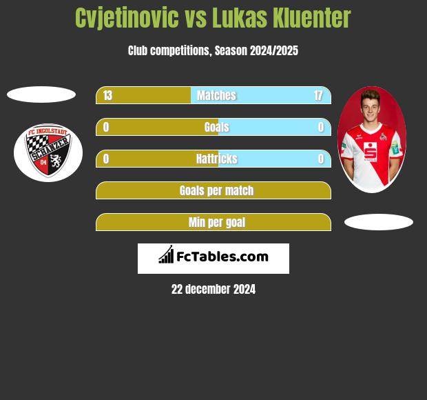 Cvjetinovic vs Lukas Kluenter h2h player stats