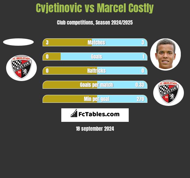 Cvjetinovic vs Marcel Costly h2h player stats