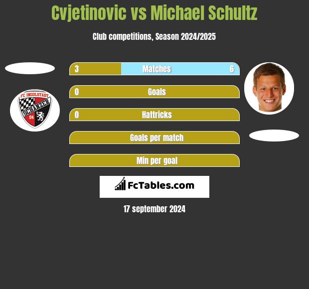 Cvjetinovic vs Michael Schultz h2h player stats