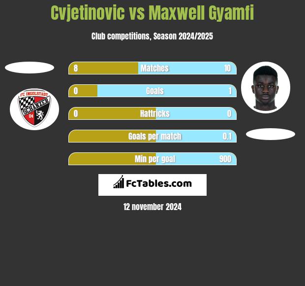 Cvjetinovic vs Maxwell Gyamfi h2h player stats