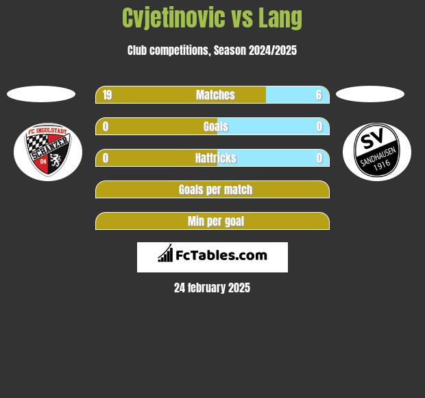 Cvjetinovic vs Lang h2h player stats